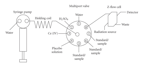 Experimental design optimization of a sequential injection method for promazine assay in bulk and pharmaceutical formulations.