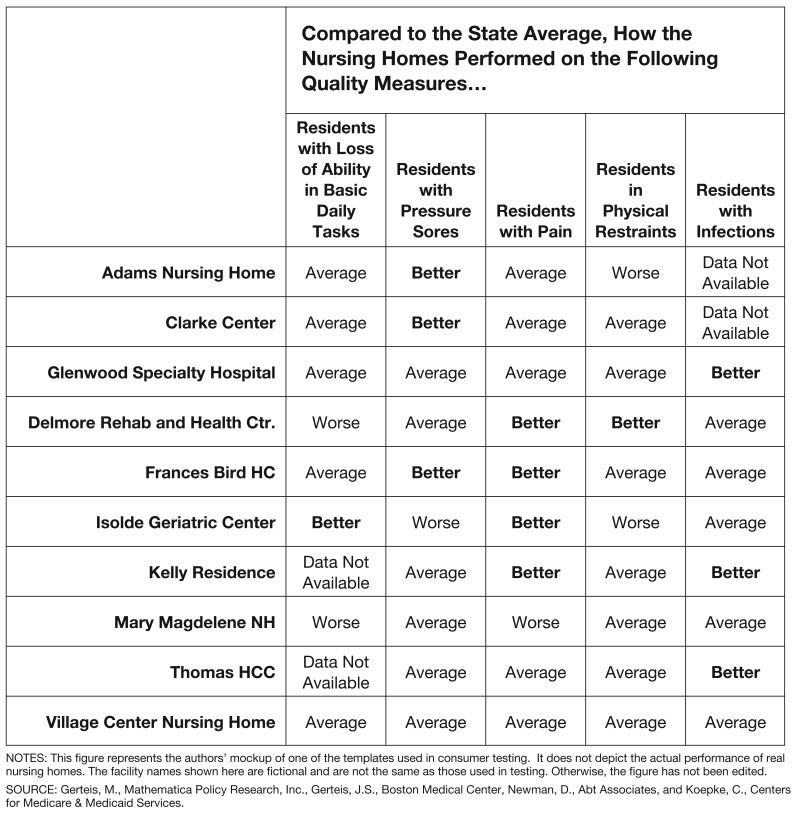 Testing consumers' comprehension of quality measures using alternative reporting formats.