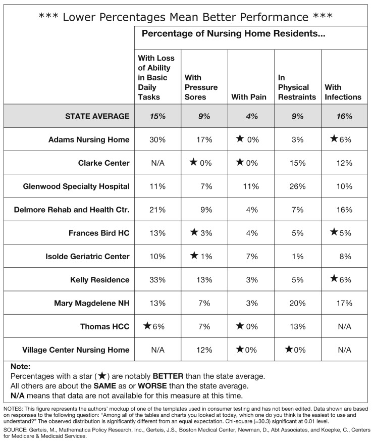 Testing consumers' comprehension of quality measures using alternative reporting formats.