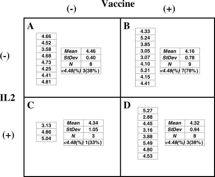 Immunotherapy with canarypox vaccine and interleukin-2 for HIV-1 infection: termination of a randomized trial.