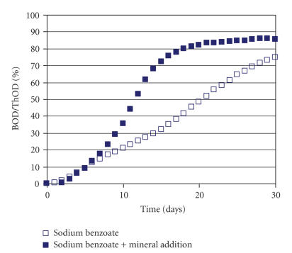 Studies on the effects of certain soil properties on the biodegradation of oils determined by the manometric respirometric method.