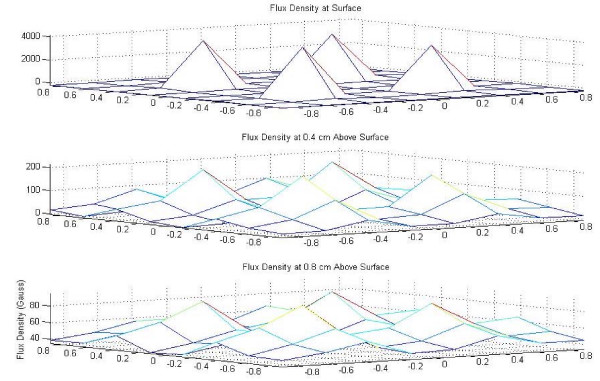 Magnetic characterization of superparamagnetic nanoparticles pulled through model membranes.