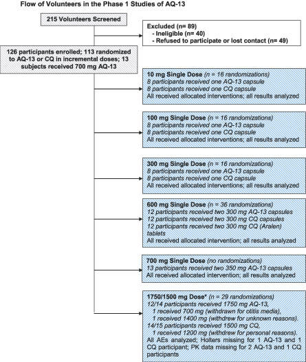 Randomized dose-ranging controlled trial of AQ-13, a candidate antimalarial, and chloroquine in healthy volunteers.