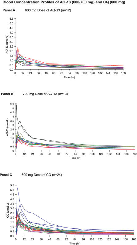 Randomized dose-ranging controlled trial of AQ-13, a candidate antimalarial, and chloroquine in healthy volunteers.