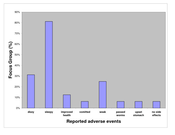 Qualitative analysis of the impact of a lymphatic filariasis elimination programme using mass drug administration on Misima Island, Papua New Guinea.