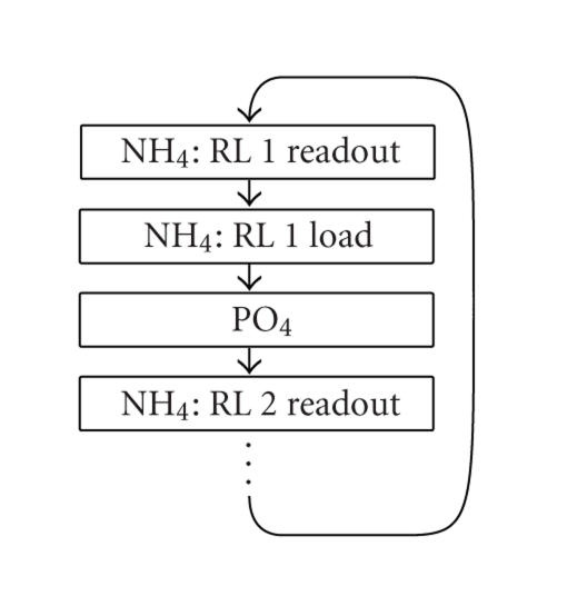 Using sequential injection analysis to improve system and data reliability of online methods: determination of ammonium and phosphate in coastal waters.