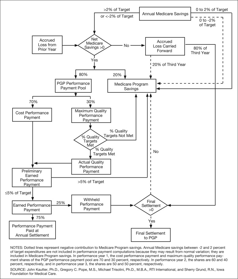 Medicare physician group practice demonstration design: quality and efficiency pay-for-performance.