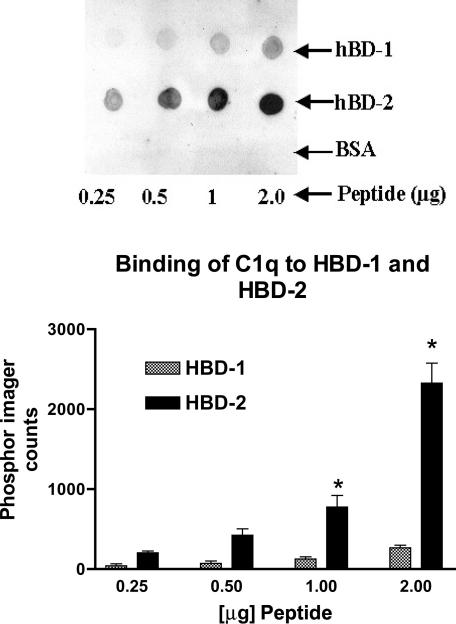 Modulation of the complement system by human beta-defensin 2.