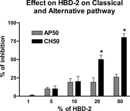 Modulation of the complement system by human beta-defensin 2.