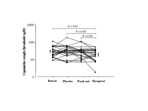 Prostaglandin I2 enhances cough reflex sensitivity to capsaicin in the asthmatic airway.