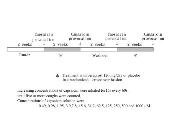 Prostaglandin I2 enhances cough reflex sensitivity to capsaicin in the asthmatic airway.