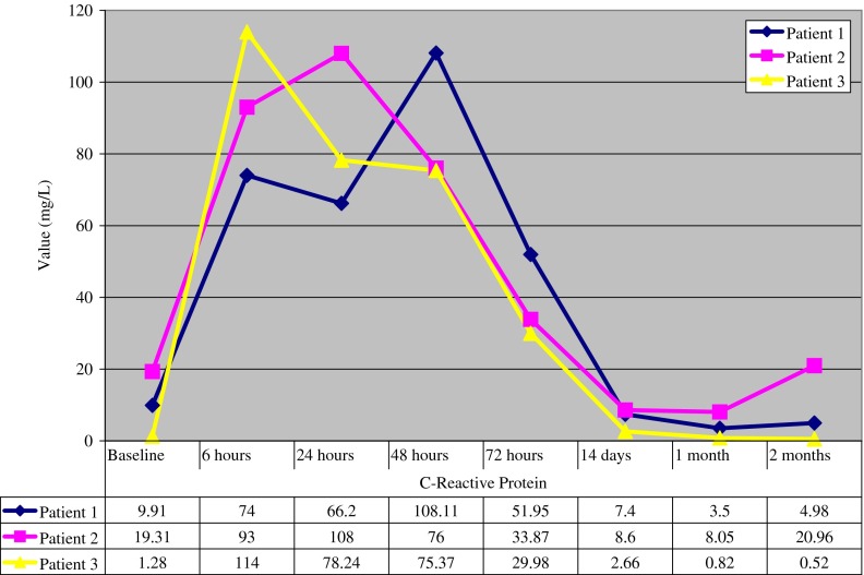 Clinical improvement after treatment with VEGF(165) in patients with severe chronic lower limb ischaemia.