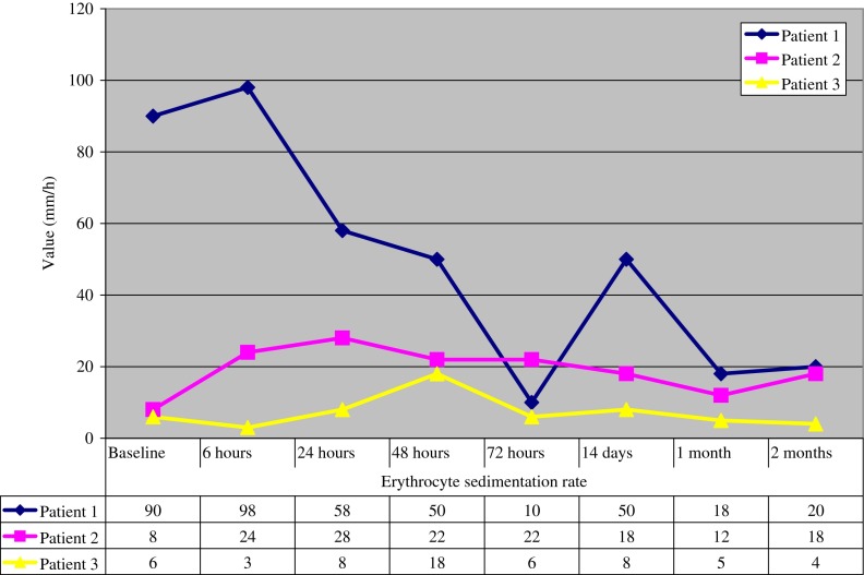 Clinical improvement after treatment with VEGF(165) in patients with severe chronic lower limb ischaemia.