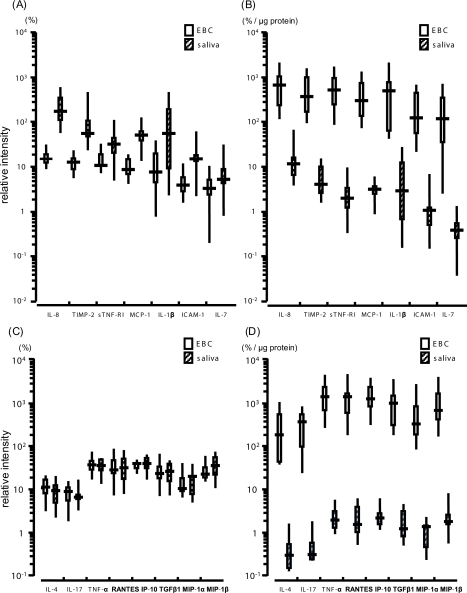 Possible impact of salivary influence on cytokine analysis in exhaled breath condensate.