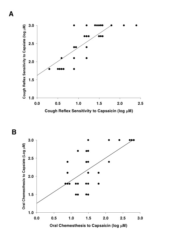 Cough reflex and oral chemesthesis induced by capsaicin and capsiate in healthy never-smokers.