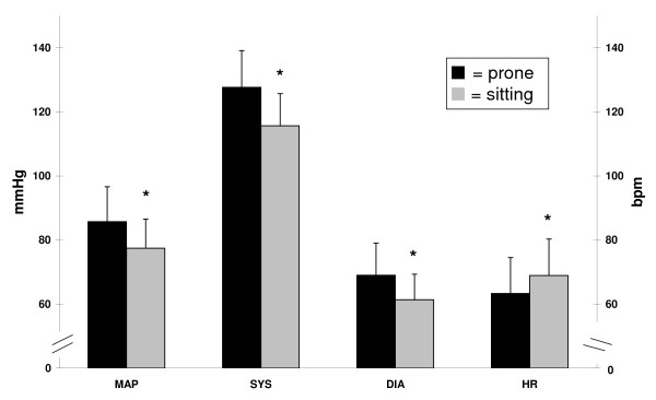 Effects of body position on autonomic regulation of cardiovascular function in young, healthy adults.