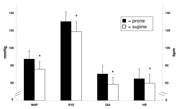 Effects of body position on autonomic regulation of cardiovascular function in young, healthy adults.
