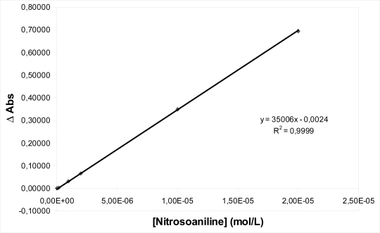 UV-Vis spectrophotometrical and analytical methodology for the determination of singlet oxygen in new antibacterials drugs.