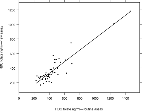 A practical approach to red blood cell folate analysis.