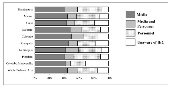 Social mobilisation, drug coverage and compliance and adverse reactions in a Mass Drug Administration (MDA) Programme for the Elimination of Lymphatic Filariasis in Sri Lanka.