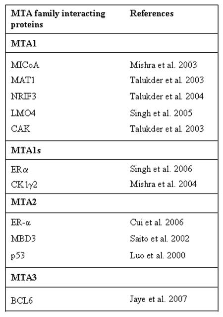 MTA family of coregulators in nuclear receptor biology and pathology.