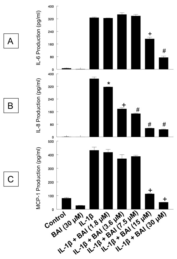 Baicalein inhibits IL-1beta- and TNF-alpha-induced inflammatory cytokine production from human mast cells via regulation of the NF-kappaB pathway.