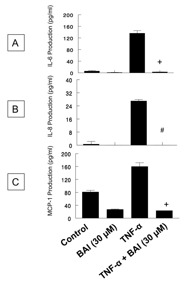 Baicalein inhibits IL-1beta- and TNF-alpha-induced inflammatory cytokine production from human mast cells via regulation of the NF-kappaB pathway.