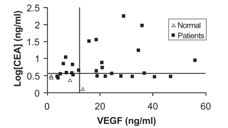 Significance of CEA and VEGF as Diagnostic Markers of Colorectal Cancer in Lebanese Patients.