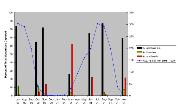 Contributions of different mosquito species to the transmission of lymphatic filariasis in central Nigeria: implications for monitoring infection by PCR in mosquito pools.