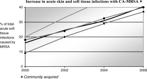 The increasing problem of wound bacterial burden and infection in acute and chronic soft-tissue wounds caused by methicillin-resistant Staphylococcus aureus.