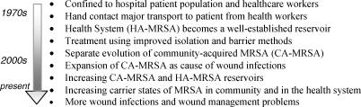 The increasing problem of wound bacterial burden and infection in acute and chronic soft-tissue wounds caused by methicillin-resistant Staphylococcus aureus.