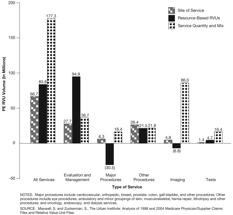 Impact of resource-based practice expenses on the Medicare physician volume.