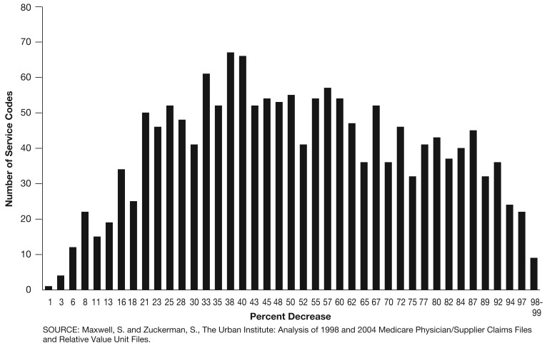 Impact of resource-based practice expenses on the Medicare physician volume.