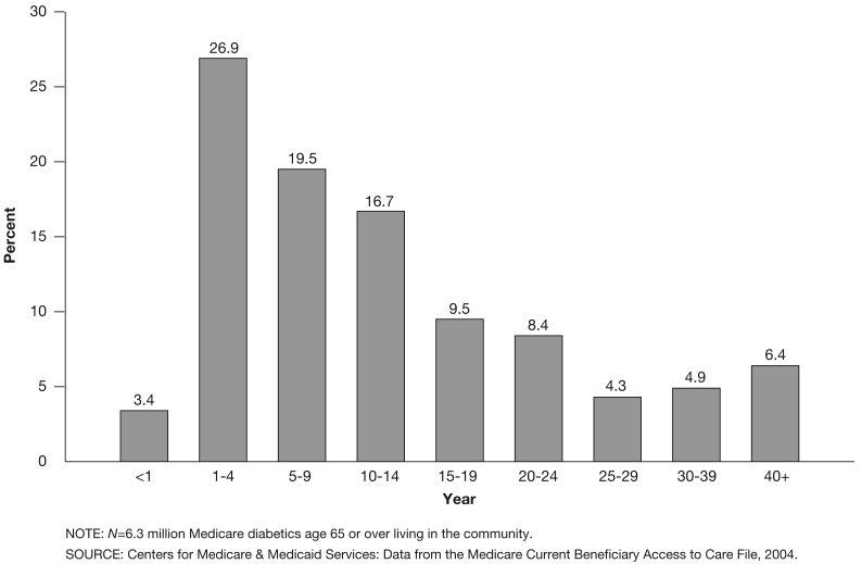 Diabetes in the Medicare aged population, 2004.