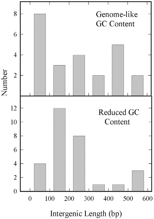 High G+C Content of Herpes Simplex Virus DNA: Proposed Role in Protection Against Retrotransposon Insertion.