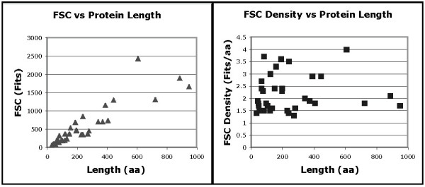 Measuring the functional sequence complexity of proteins.