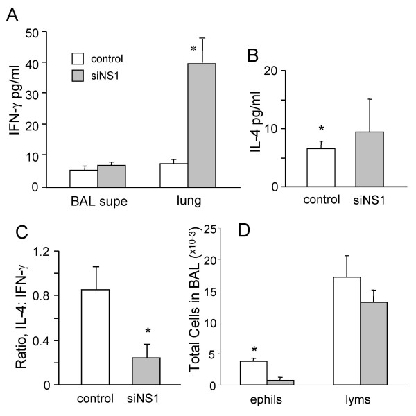 Respiratory syncytial virus infection in Fischer 344 rats is attenuated by short interfering RNA against the RSV-NS1 gene.