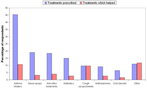 Chronic persistent cough in the community: a questionnaire survey.