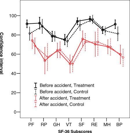 Recovery after minor traffic injuries: a randomized controlled trial.