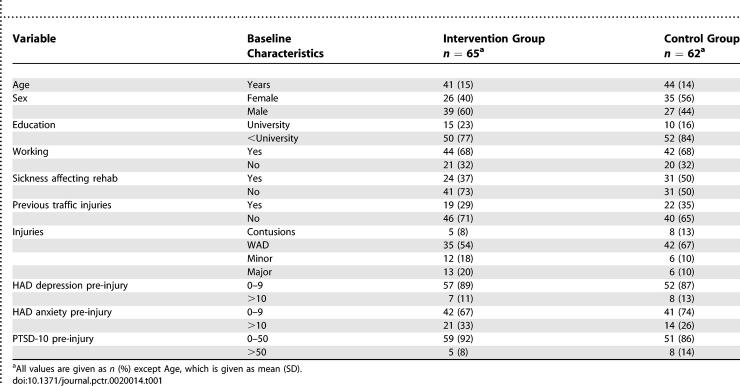 Recovery after minor traffic injuries: a randomized controlled trial.