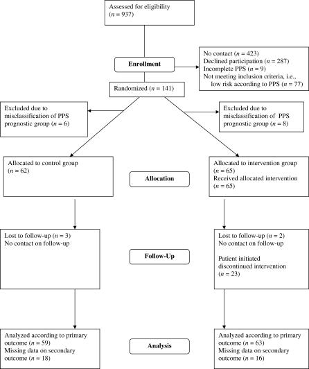 Recovery after minor traffic injuries: a randomized controlled trial.