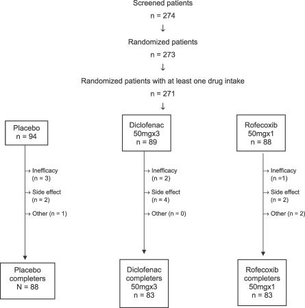 Short-term efficacy of rofecoxib and diclofenac in acute shoulder pain: a placebo-controlled randomized trial.