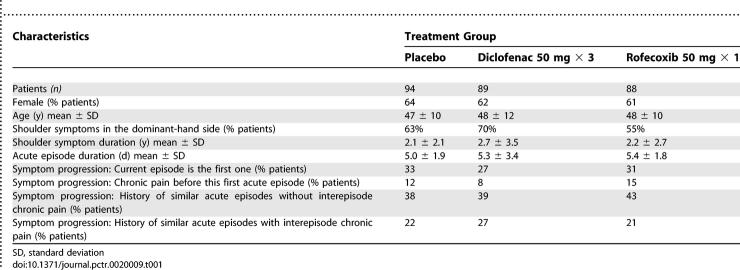 Short-term efficacy of rofecoxib and diclofenac in acute shoulder pain: a placebo-controlled randomized trial.