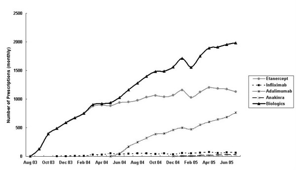 The funding and use of high-cost medicines in Australia: the example of anti-rheumatic biological medicines.