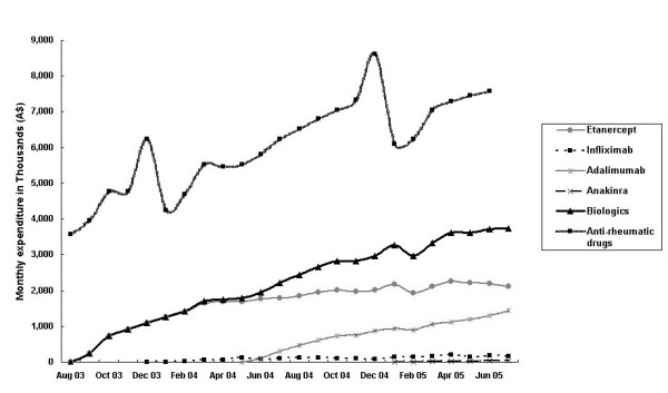 The funding and use of high-cost medicines in Australia: the example of anti-rheumatic biological medicines.