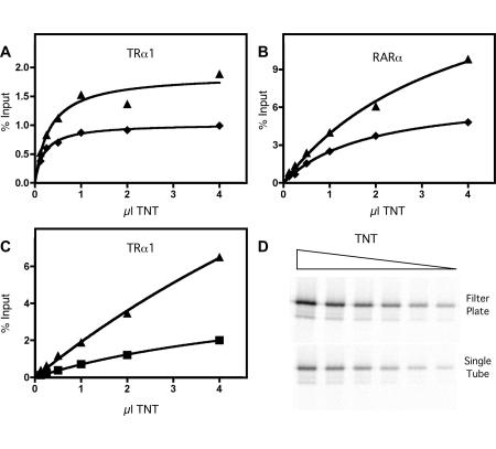 An improved high throughput protein-protein interaction assay for nuclear hormone receptors.