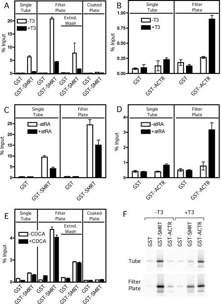 An improved high throughput protein-protein interaction assay for nuclear hormone receptors.