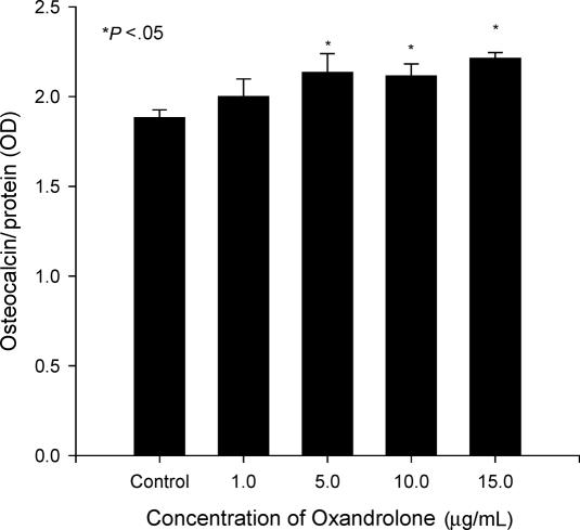 The effect of oxandrolone treatment on human osteoblastic cells.