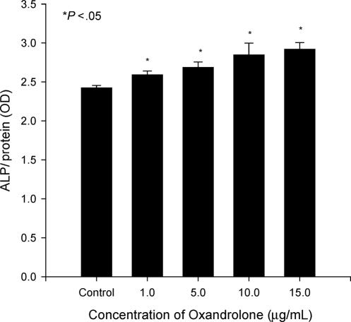 The effect of oxandrolone treatment on human osteoblastic cells.