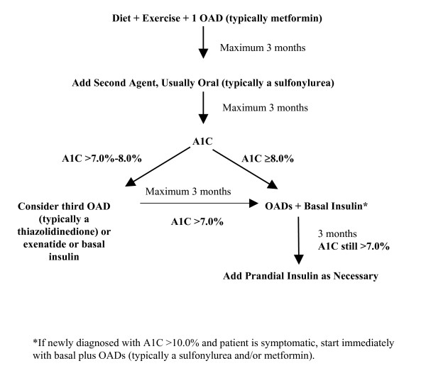 A practical approach for implementation of a basal-prandial insulin therapy regimen in patients with type 2 diabetes.